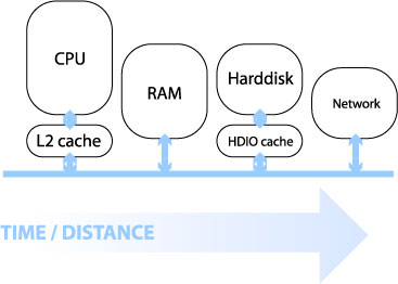 Computer components by distance from processor