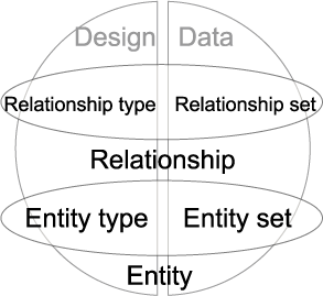 Entity and Relationship, types and set in the context of the database design and data divide