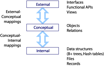 Three tier database design (Internal, Conceptual, External)