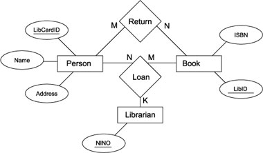 Library example ER diagram