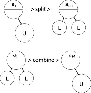 B+ tree operations