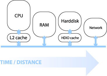 Computer components by distance from processor