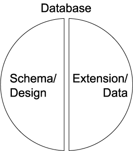 Database data design divide