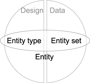 Database entity types and sets