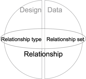 Database Relationship types and sets