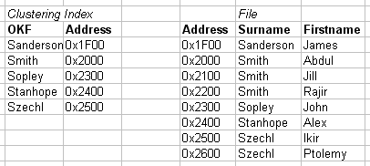 Database clustering index example