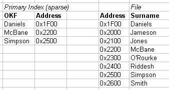 Database example of primary key structure