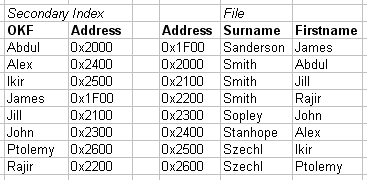 Databases Secondary index example