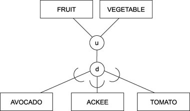 EER diagram showing Multiple inheritance