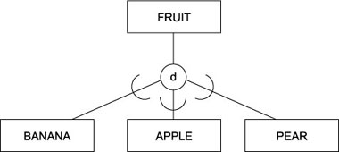 Extended Entity-Relationship diagram showing partial participation in disjoint subclasses