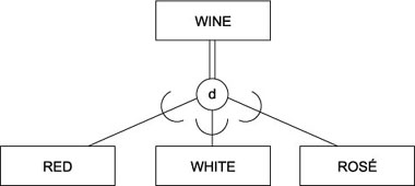 EER diagram showing total participation in disjoint subclasses