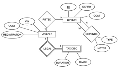 Database Entity Relationship diagram