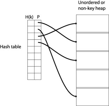 Hash table example