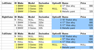 Relational demonstration of Outer joins