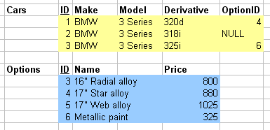 Relational model foreign key example