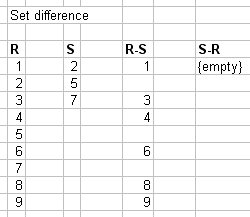 Set difference example