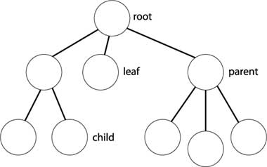 Basic tree structure