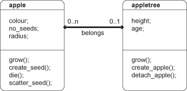 UML simple relationship diagram